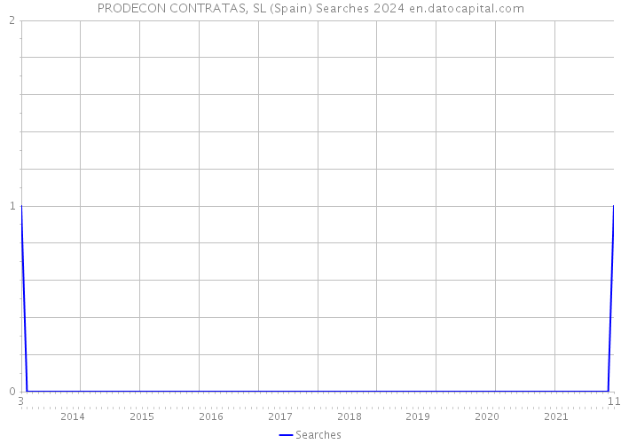 PRODECON CONTRATAS, SL (Spain) Searches 2024 
