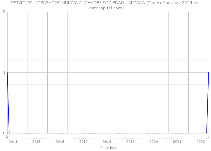 SERVICIOS INTEGRADOS MURCIA PUCHADES SOCIEDAD LIMITADA (Spain) Searches 2024 
