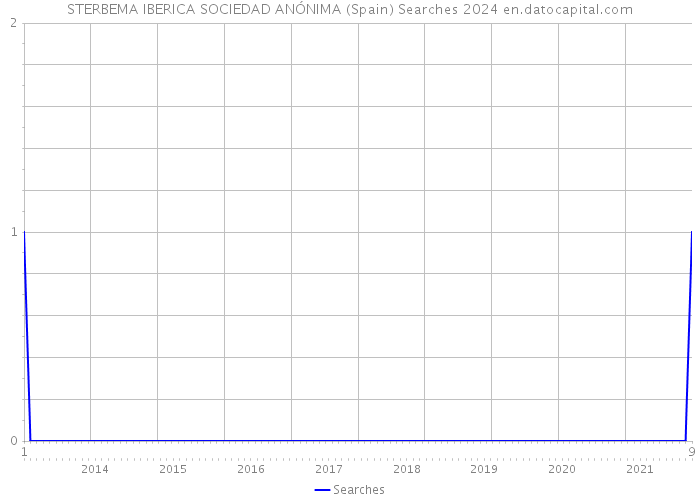 STERBEMA IBERICA SOCIEDAD ANÓNIMA (Spain) Searches 2024 