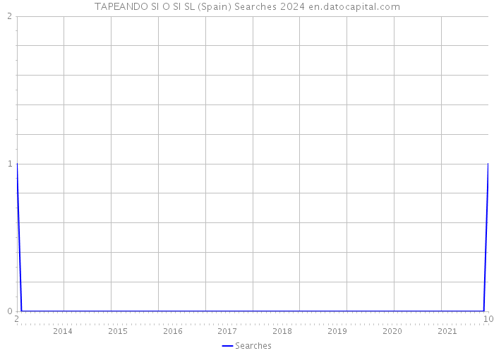 TAPEANDO SI O SI SL (Spain) Searches 2024 