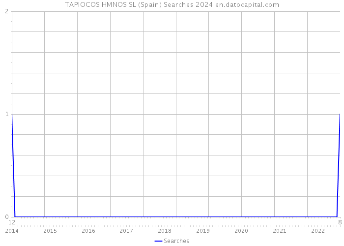 TAPIOCOS HMNOS SL (Spain) Searches 2024 