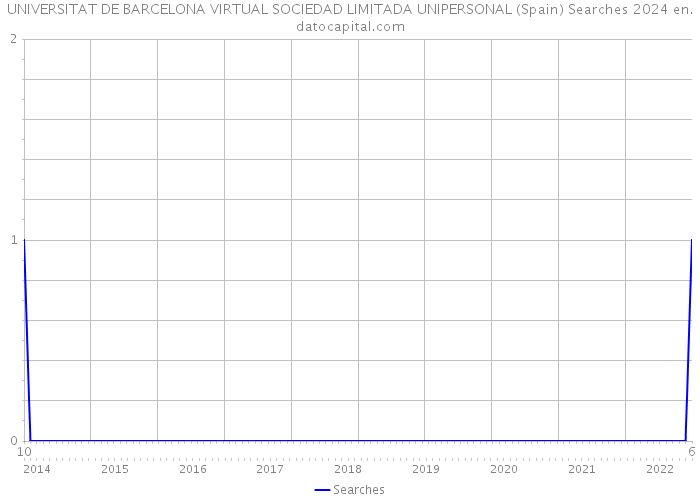 UNIVERSITAT DE BARCELONA VIRTUAL SOCIEDAD LIMITADA UNIPERSONAL (Spain) Searches 2024 