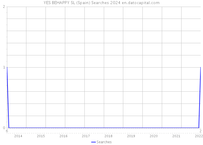 YES BEHAPPY SL (Spain) Searches 2024 