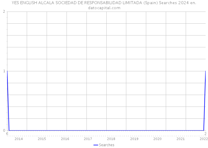 YES ENGLISH ALCALA SOCIEDAD DE RESPONSABILIDAD LIMITADA (Spain) Searches 2024 