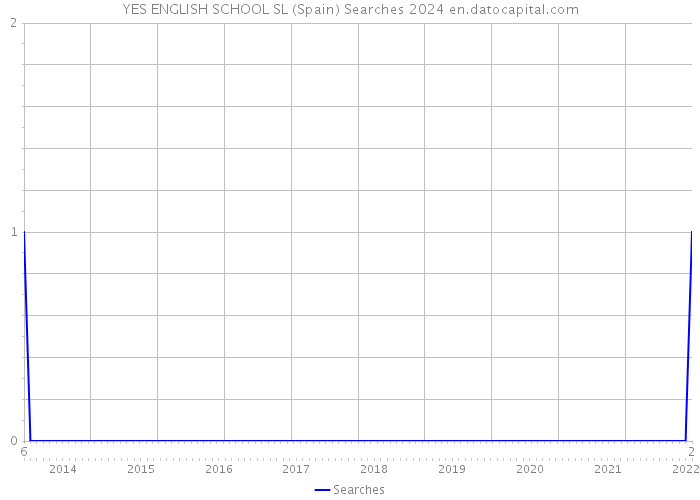 YES ENGLISH SCHOOL SL (Spain) Searches 2024 