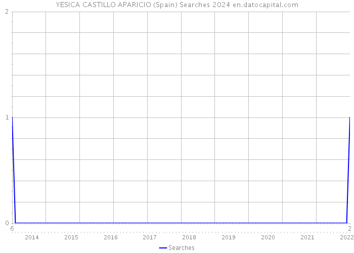 YESICA CASTILLO APARICIO (Spain) Searches 2024 