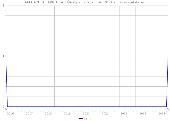 ABEL AZULA BARRUETABEÑA (Spain) Page visits 2024 