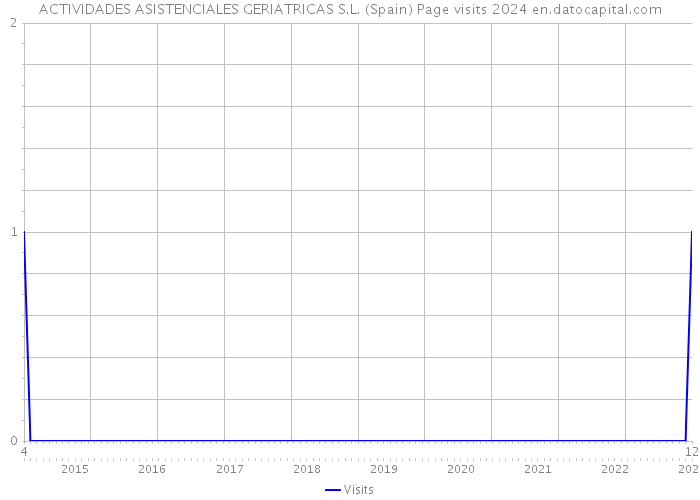 ACTIVIDADES ASISTENCIALES GERIATRICAS S.L. (Spain) Page visits 2024 