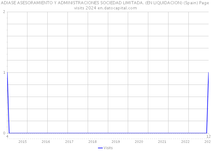 ADIASE ASESORAMIENTO Y ADMINISTRACIONES SOCIEDAD LIMITADA. (EN LIQUIDACION) (Spain) Page visits 2024 