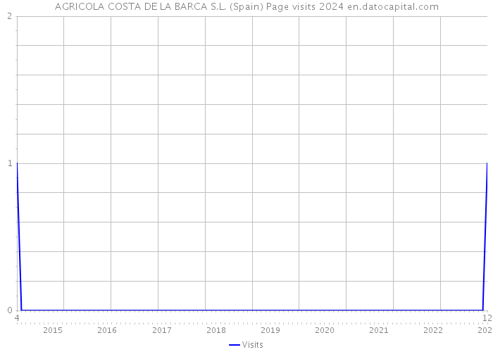AGRICOLA COSTA DE LA BARCA S.L. (Spain) Page visits 2024 