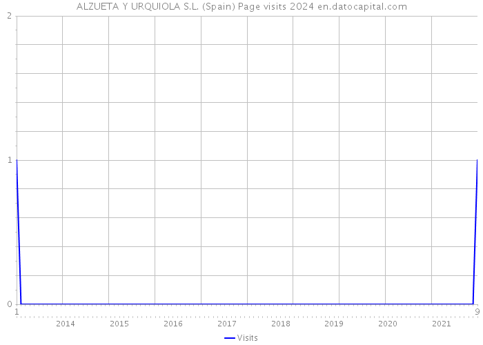 ALZUETA Y URQUIOLA S.L. (Spain) Page visits 2024 