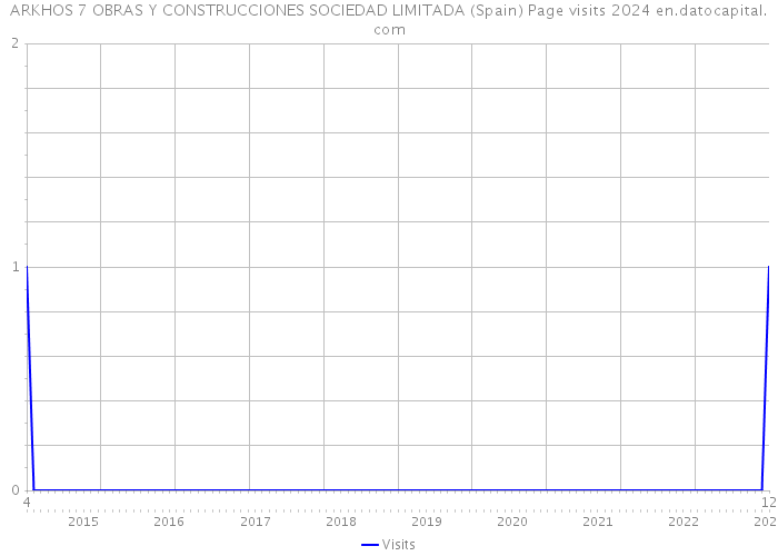 ARKHOS 7 OBRAS Y CONSTRUCCIONES SOCIEDAD LIMITADA (Spain) Page visits 2024 
