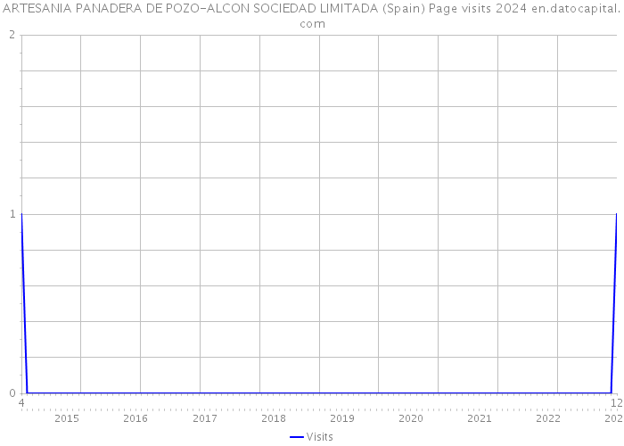 ARTESANIA PANADERA DE POZO-ALCON SOCIEDAD LIMITADA (Spain) Page visits 2024 