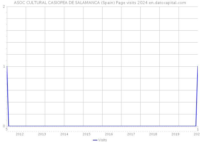 ASOC CULTURAL CASIOPEA DE SALAMANCA (Spain) Page visits 2024 