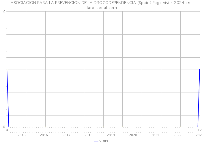 ASOCIACION PARA LA PREVENCION DE LA DROGODEPENDENCIA (Spain) Page visits 2024 