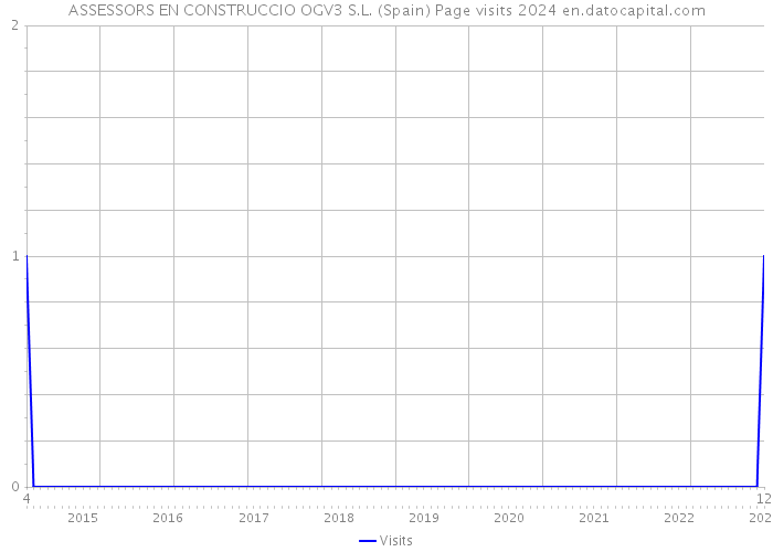 ASSESSORS EN CONSTRUCCIO OGV3 S.L. (Spain) Page visits 2024 