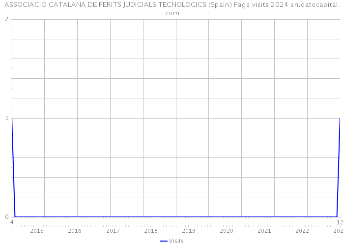 ASSOCIACIO CATALANA DE PERITS JUDICIALS TECNOLOGICS (Spain) Page visits 2024 