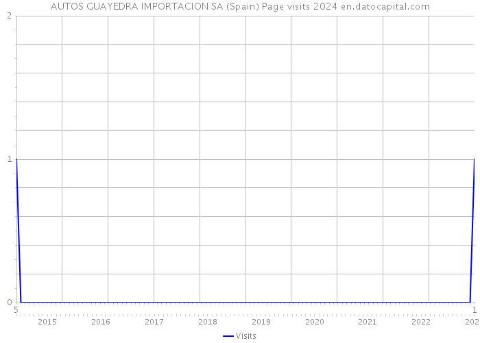AUTOS GUAYEDRA IMPORTACION SA (Spain) Page visits 2024 