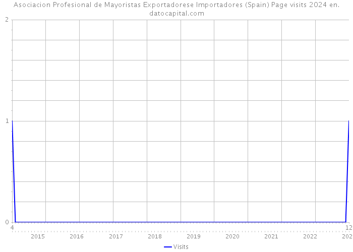 Asociacion Profesional de Mayoristas Exportadorese Importadores (Spain) Page visits 2024 