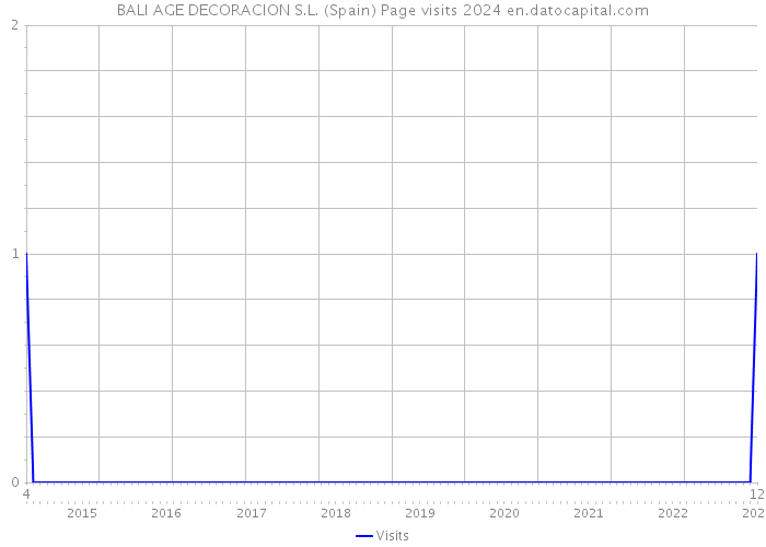 BALI AGE DECORACION S.L. (Spain) Page visits 2024 