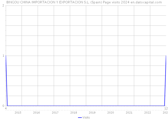 BINGOU CHINA IMPORTACION Y EXPORTACION S.L. (Spain) Page visits 2024 