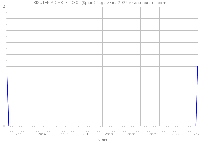 BISUTERIA CASTELLO SL (Spain) Page visits 2024 
