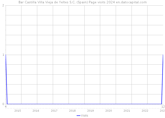 Bar Castilla Villa Vieja de Yeltes S.C. (Spain) Page visits 2024 