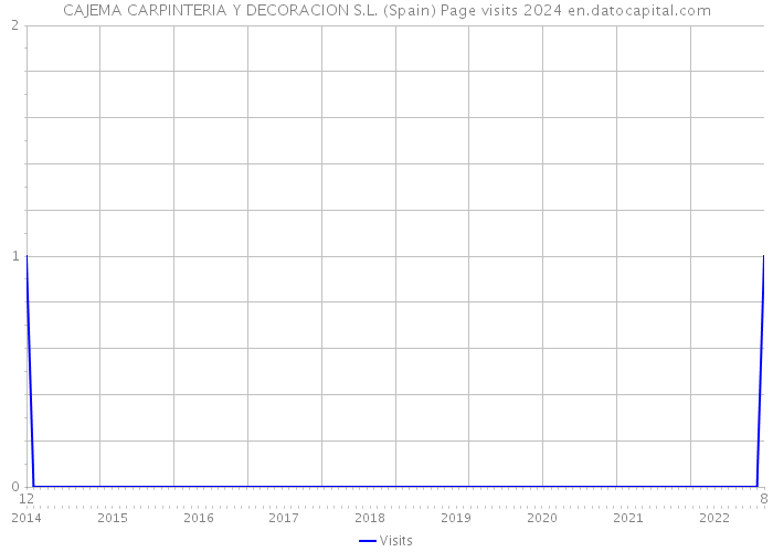 CAJEMA CARPINTERIA Y DECORACION S.L. (Spain) Page visits 2024 
