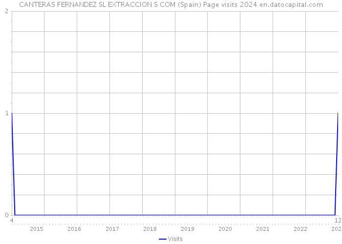 CANTERAS FERNANDEZ SL EXTRACCION S COM (Spain) Page visits 2024 