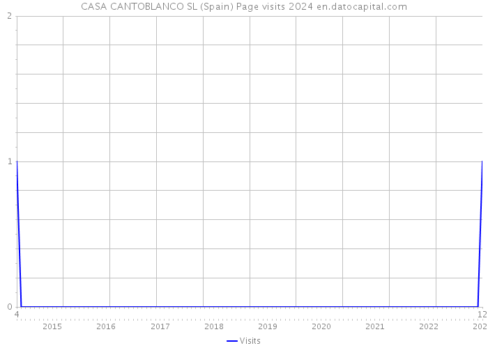 CASA CANTOBLANCO SL (Spain) Page visits 2024 