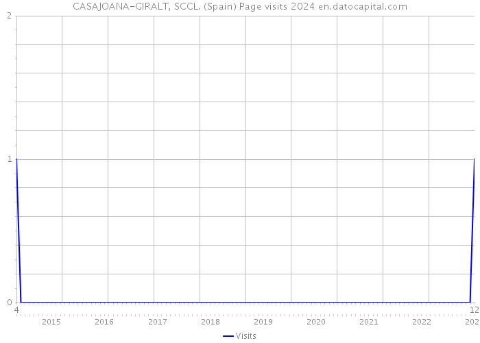 CASAJOANA-GIRALT, SCCL. (Spain) Page visits 2024 