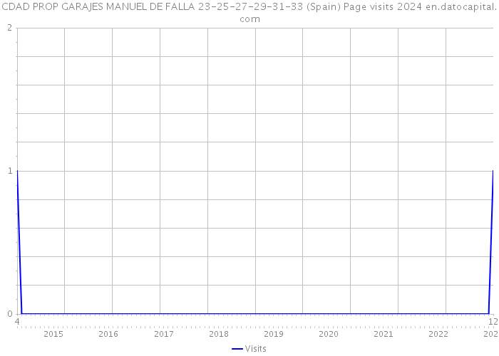 CDAD PROP GARAJES MANUEL DE FALLA 23-25-27-29-31-33 (Spain) Page visits 2024 