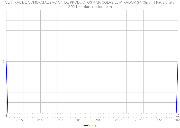 CENTRAL DE COMERCIALIZACION DE PRODUCTOS AGRICOLAS EL MIRADOR SA (Spain) Page visits 2024 