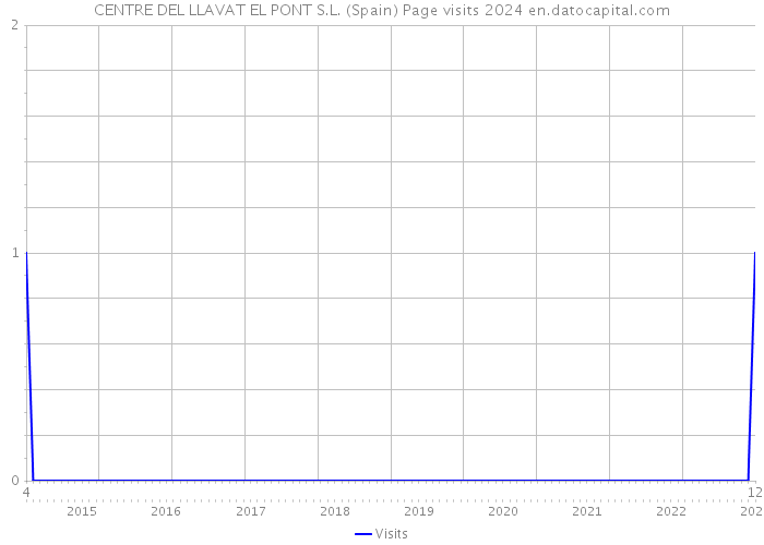 CENTRE DEL LLAVAT EL PONT S.L. (Spain) Page visits 2024 