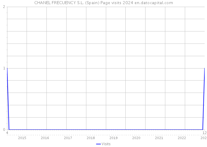 CHANEL FRECUENCY S.L. (Spain) Page visits 2024 