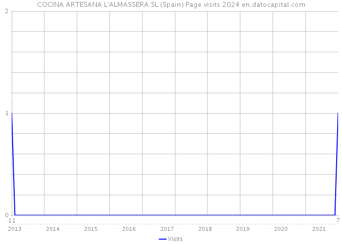 COCINA ARTESANA L'ALMASSERA SL (Spain) Page visits 2024 