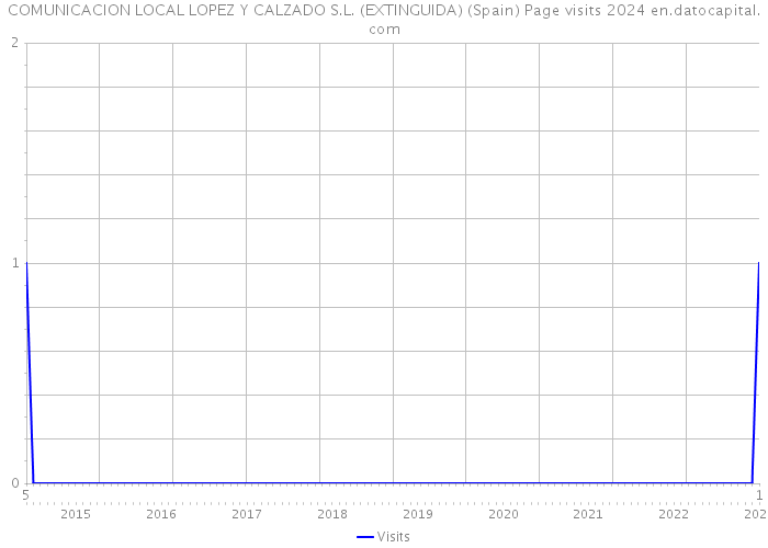 COMUNICACION LOCAL LOPEZ Y CALZADO S.L. (EXTINGUIDA) (Spain) Page visits 2024 
