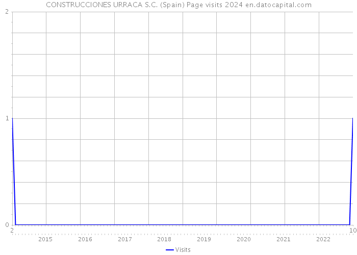 CONSTRUCCIONES URRACA S.C. (Spain) Page visits 2024 
