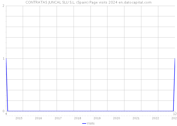 CONTRATAS JUNCAL SLU S.L. (Spain) Page visits 2024 