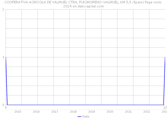 COOPERATIVA AGRICOLA DE VALMUEL CTRA. PUIGMORENO-VALMUEL, KM 5,5 (Spain) Page visits 2024 