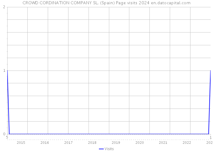 CROWD CORDINATION COMPANY SL. (Spain) Page visits 2024 