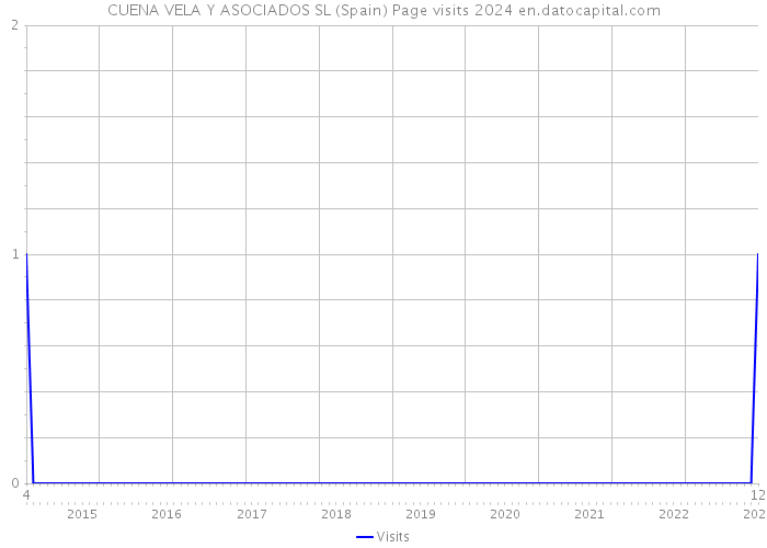 CUENA VELA Y ASOCIADOS SL (Spain) Page visits 2024 