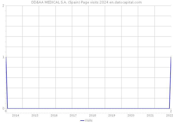 DD&AA MEDICAL S.A. (Spain) Page visits 2024 