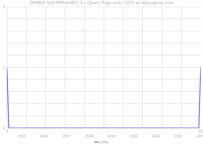 DEHESA SAN FERNANDO, S.L (Spain) Page visits 2024 