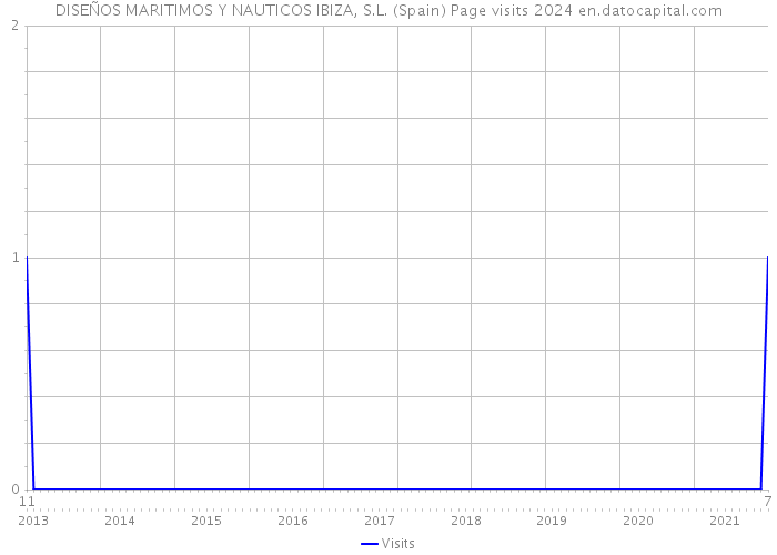 DISEÑOS MARITIMOS Y NAUTICOS IBIZA, S.L. (Spain) Page visits 2024 