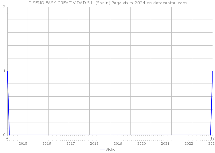 DISENO EASY CREATIVIDAD S.L. (Spain) Page visits 2024 
