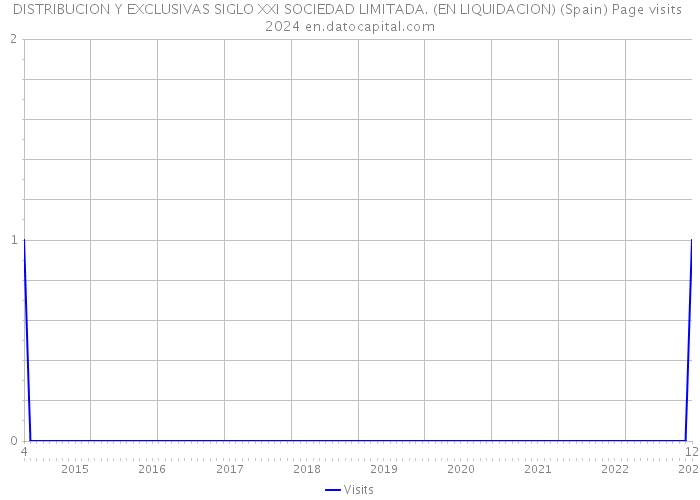 DISTRIBUCION Y EXCLUSIVAS SIGLO XXI SOCIEDAD LIMITADA. (EN LIQUIDACION) (Spain) Page visits 2024 