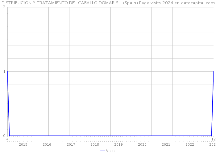 DISTRIBUCION Y TRATAMIENTO DEL CABALLO DOMAR SL. (Spain) Page visits 2024 