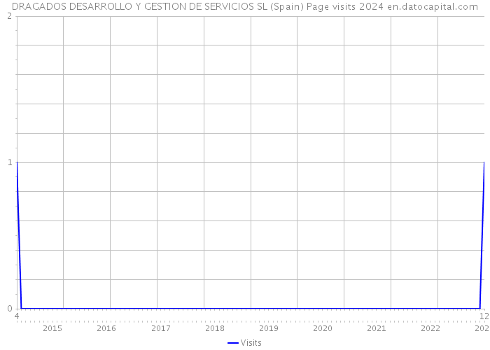 DRAGADOS DESARROLLO Y GESTION DE SERVICIOS SL (Spain) Page visits 2024 