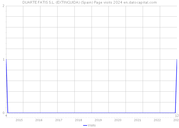 DUARTE FATIS S.L. (EXTINGUIDA) (Spain) Page visits 2024 